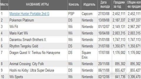 100 самых продаваемых игр в Японии за 2008 г.