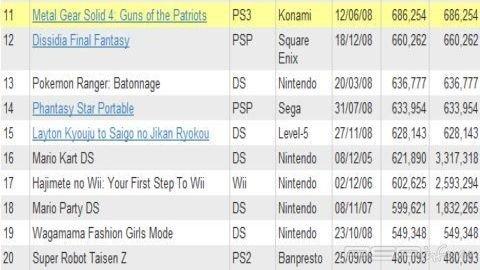 100 самых продаваемых игр в Японии за 2008 г.