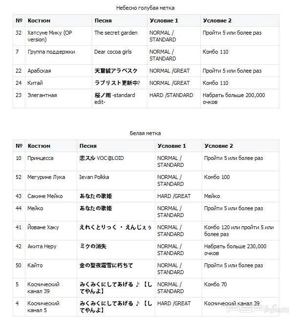         Hatsune Miku: Project Diva