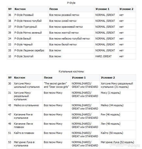         Hatsune Miku: Project Diva